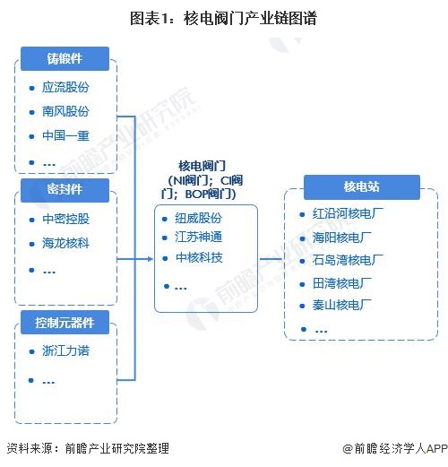 HB火博体育网址深度分析！2021年中国核电阀门行业市场现状及发展前景分析 更新(图1)