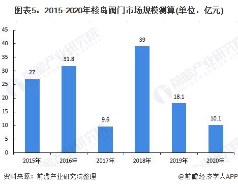 HB火博体育网址深度分析！2021年中国核电阀门行业市场现状及发展前景分析 更新(图5)