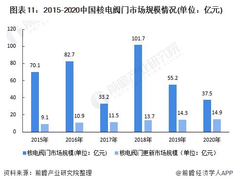 HB火博体育网址深度分析！2021年中国核电阀门行业市场现状及发展前景分析 更新(图11)