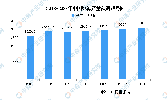 HB火博体官方网站2024年中国纯碱产量及生产结构预测分析（图）(图1)
