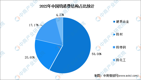 HB火博体官方网站2023年中国钨产量及消费结构预测分析（图）(图2)